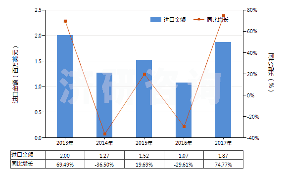 2013-2017年中國未漂白或漂白其他純?nèi)死w長絲機(jī)織物(包括扁條布,按重量計(jì)其他人造纖維長絲含量≥85%)(HS54082190)進(jìn)口總額及增速統(tǒng)計(jì)